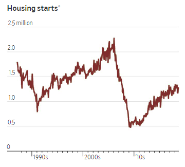 housing starts