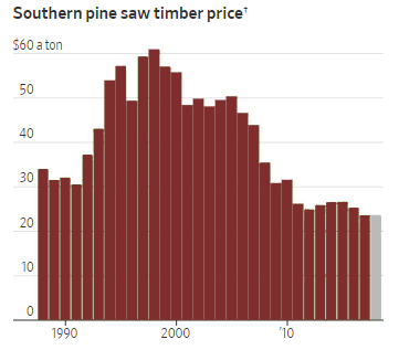 lumber prices