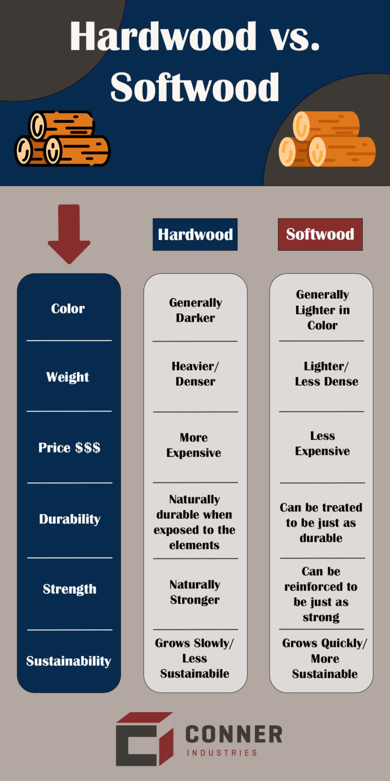 Hardwood Vs Softwood Do You Know The Differences Conner Industries